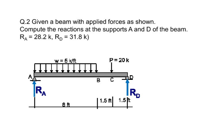 Solved Q1. Given: An overhanging beam and applied loads as | Chegg.com