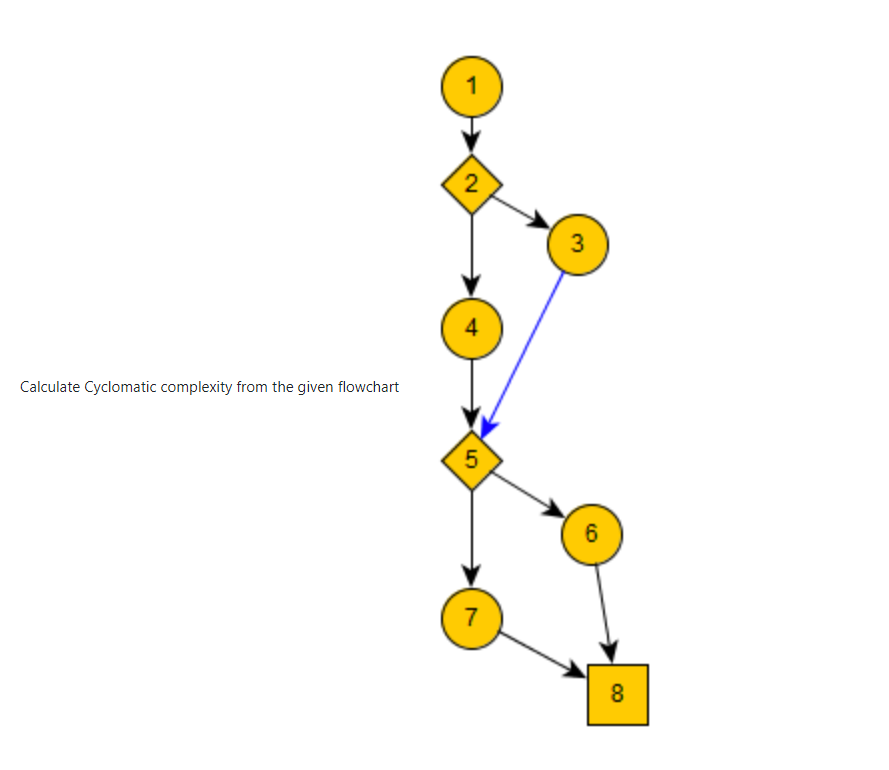 Solved Calculate Cyclomatic complexity from the given | Chegg.com