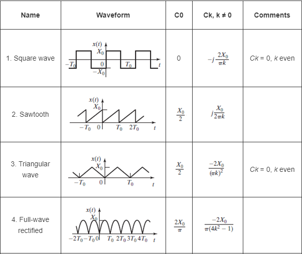 Solved (a) Sketch the frequency spectrum for the square wave | Chegg.com