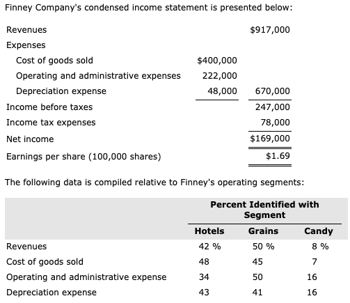 Solved Finney Company's condensed income statement is | Chegg.com ...