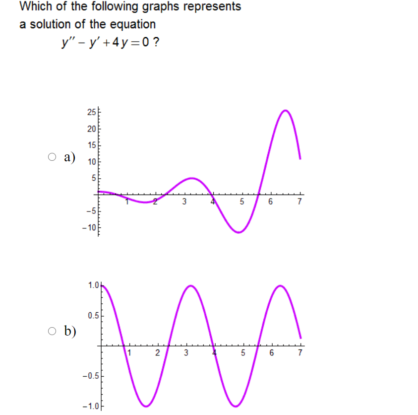 Solved Which of the following graphs represents a solution | Chegg.com