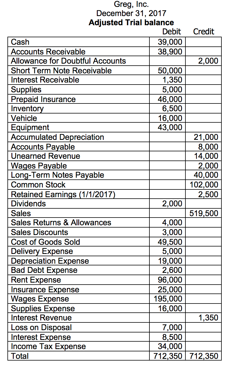 Solved Part 2a Prepare A Multi Step Income Statement Be 4474