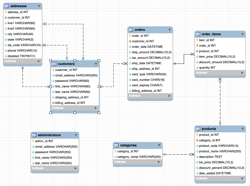 Solved 1. Write a SQL statement that will list the | Chegg.com