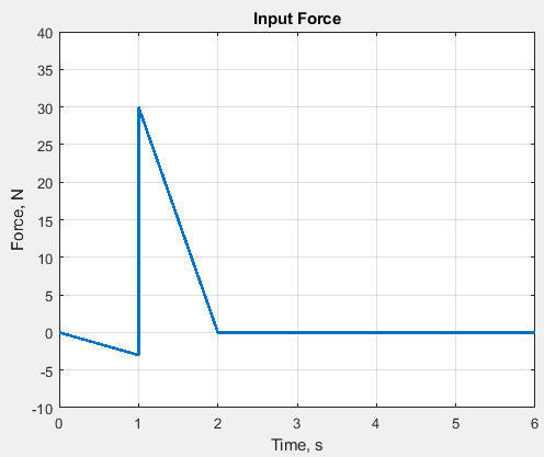 Include your mathematical model of input force | Chegg.com