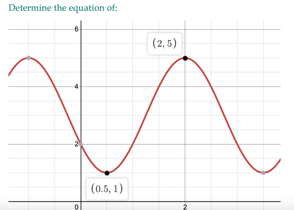 Solved Determine the equation of: 6 (2,5) -4 an (0.5, 1) 0 2 | Chegg.com