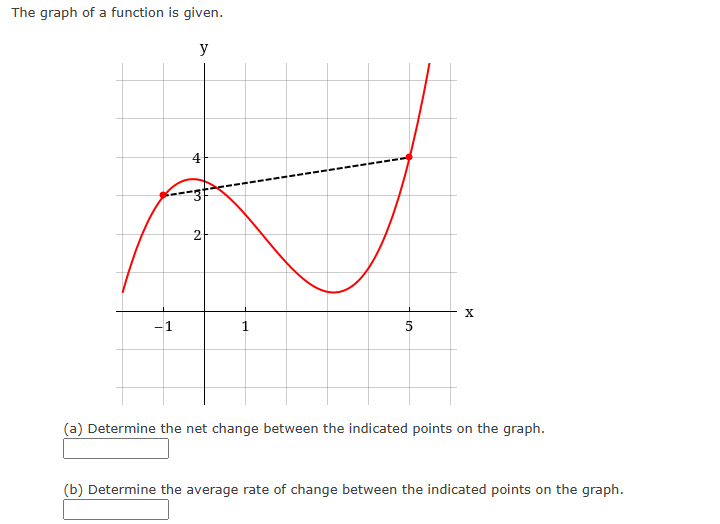 Solved The Graph Of A Function Is Given. (a) Determine The 