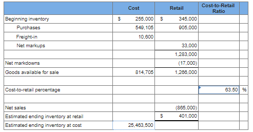 Solved Campbell Corporation uses the retail method to value | Chegg.com