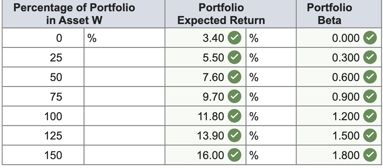 Solved Asset W Has An Expected Return Of 11.8 Percent And A | Chegg.com