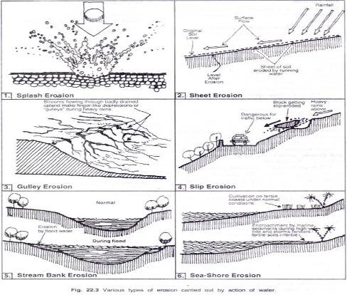 sheet erosion diagram