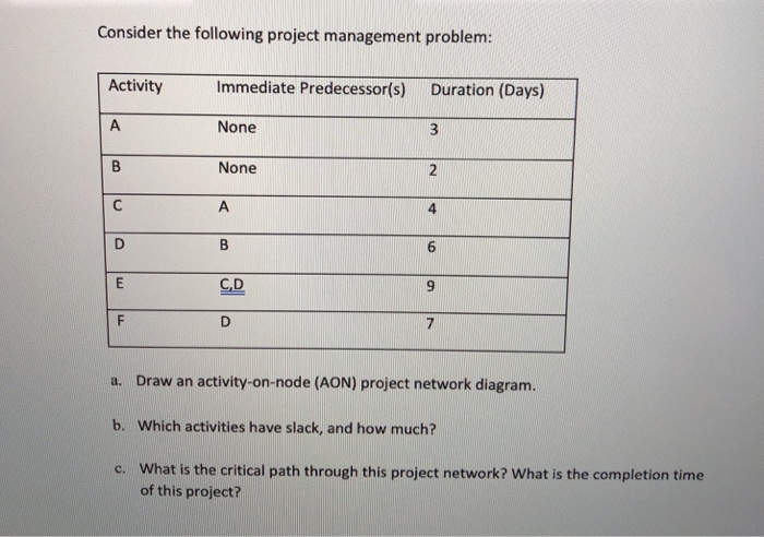 Solved Consider The Following Project Management Problem: | Chegg.com