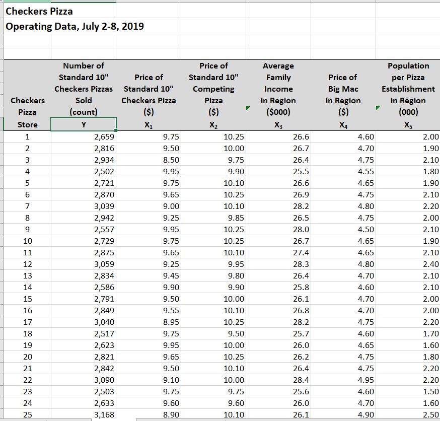 Solved Checkers Pizza Operating Data, July 2-8, 2019 Number | Chegg.com