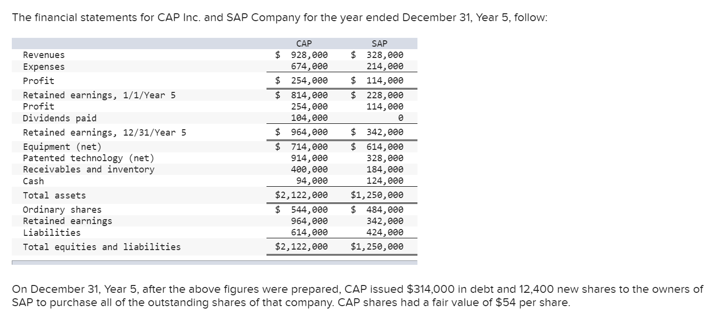 Solved The Financial Statements For CAP Inc. And SAP Company | Chegg.com