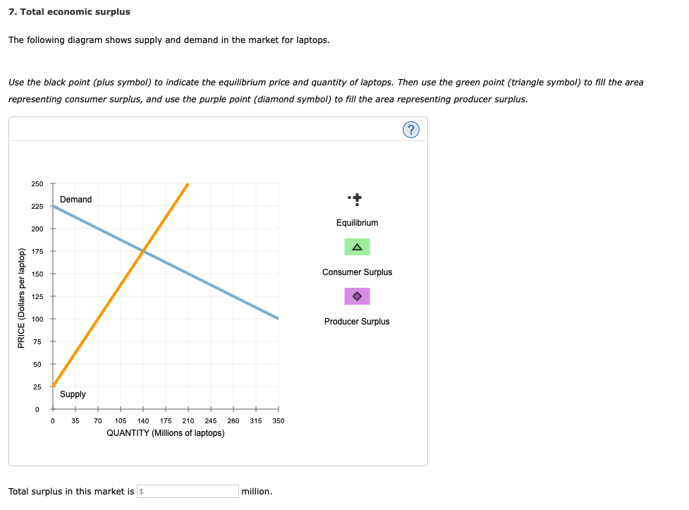 Solved 7. Total economic surplus The following diagram shows | Chegg.com