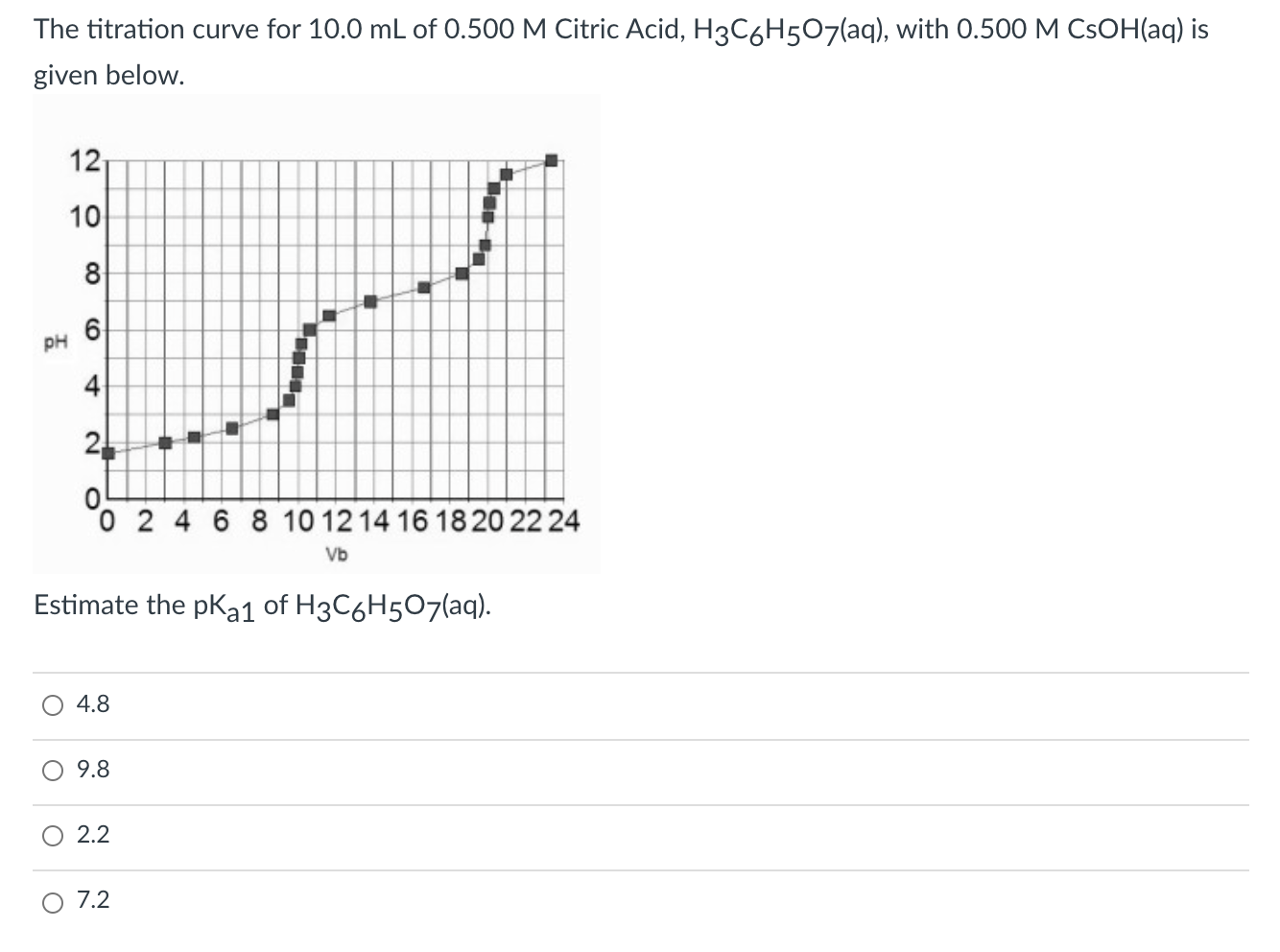 Solved The titration curve for 10.0 mL of 0.500 M Citric