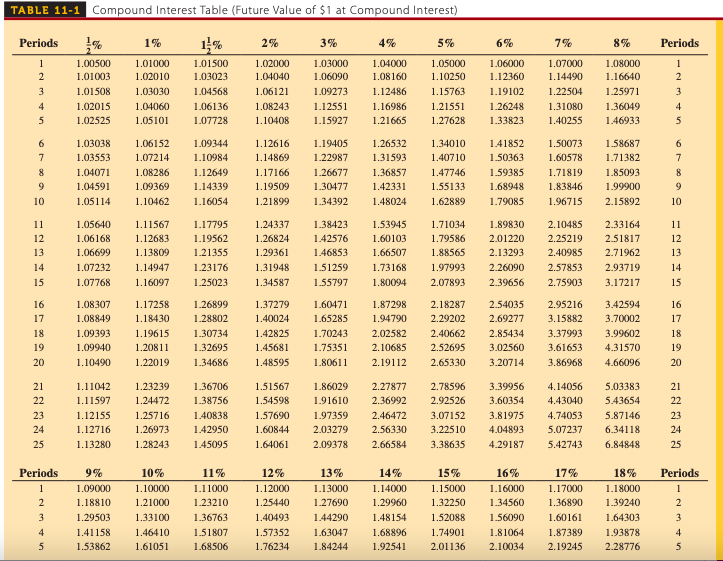 solved-use-table-11-1-to-calculate-the-compound-amount-on-an-chegg