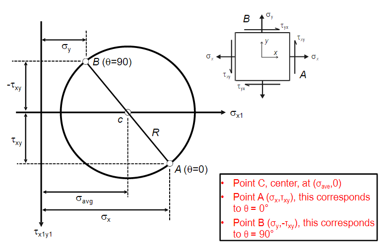 Solved Sign Convention for Mohr's Circle (on-Gavg H+ Txlyi? | Chegg.com