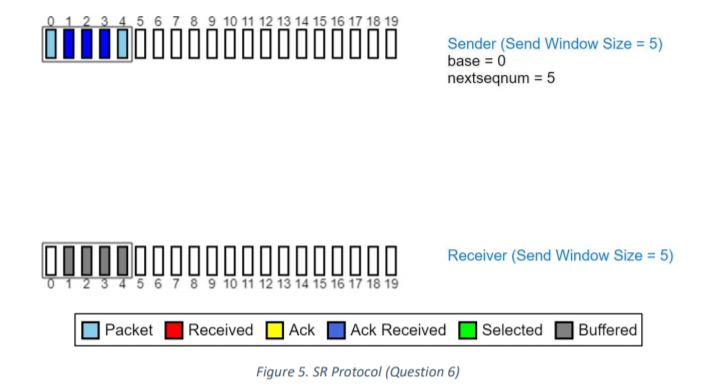 Solved The following diagram shows Selective Repeat (SR) | Chegg.com