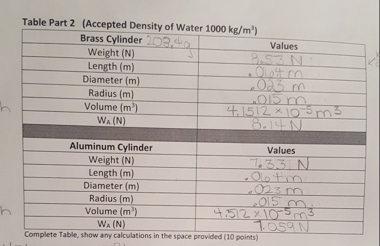Solved Table Part 2 (Accepted Density of Water 1000 kg/m3) | Chegg.com