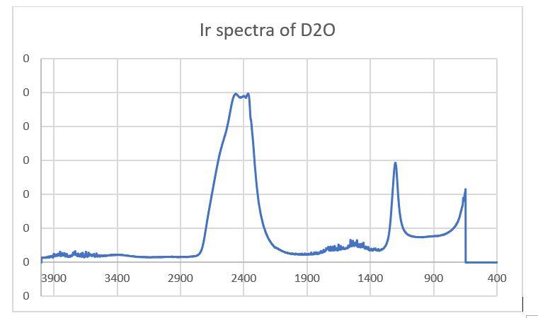 Solved Whats the differences between H2O and D2O IR Spectrum | Chegg.com