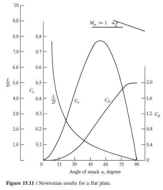 Solved Consider A Flat Plate At An Angle Of Attack In A | Chegg.com