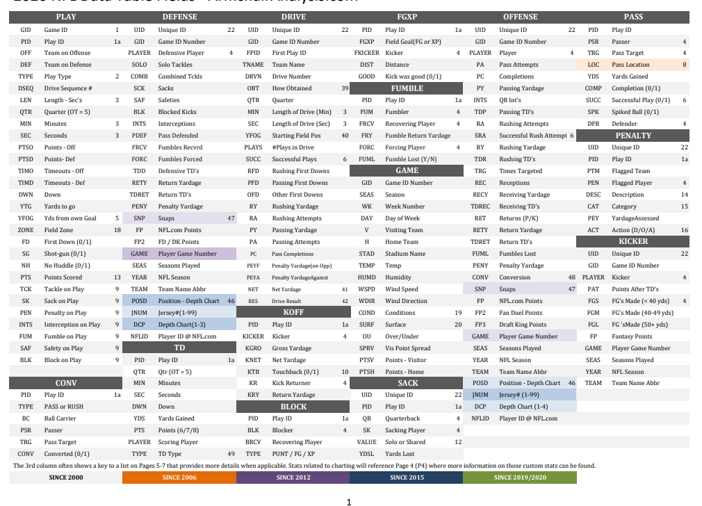 Solved Using the NFL Database and the tables and columns