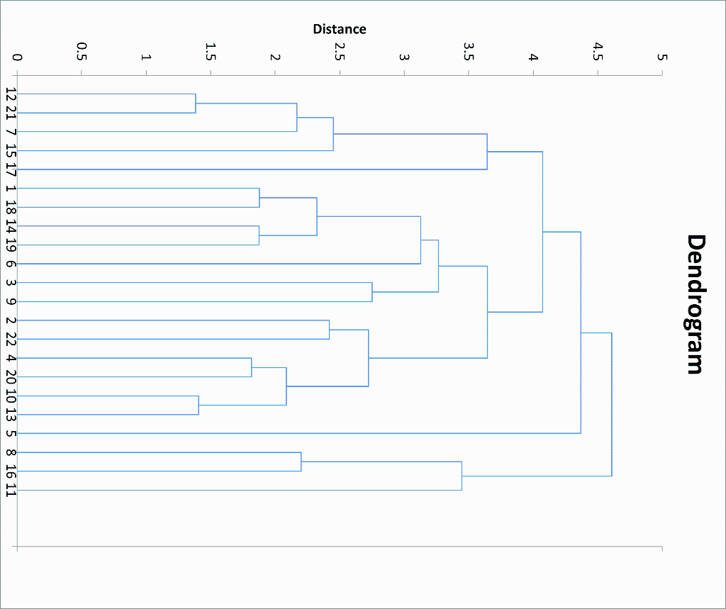 Solved Using the denrogram below, draw a horizontal line | Chegg.com