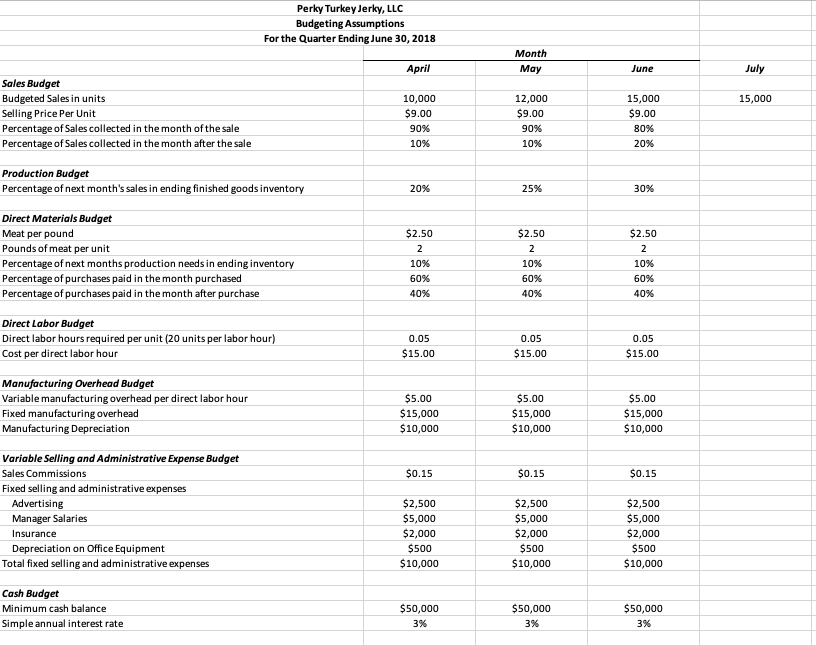 Solved Use the following table to complete the budget sheet. | Chegg.com