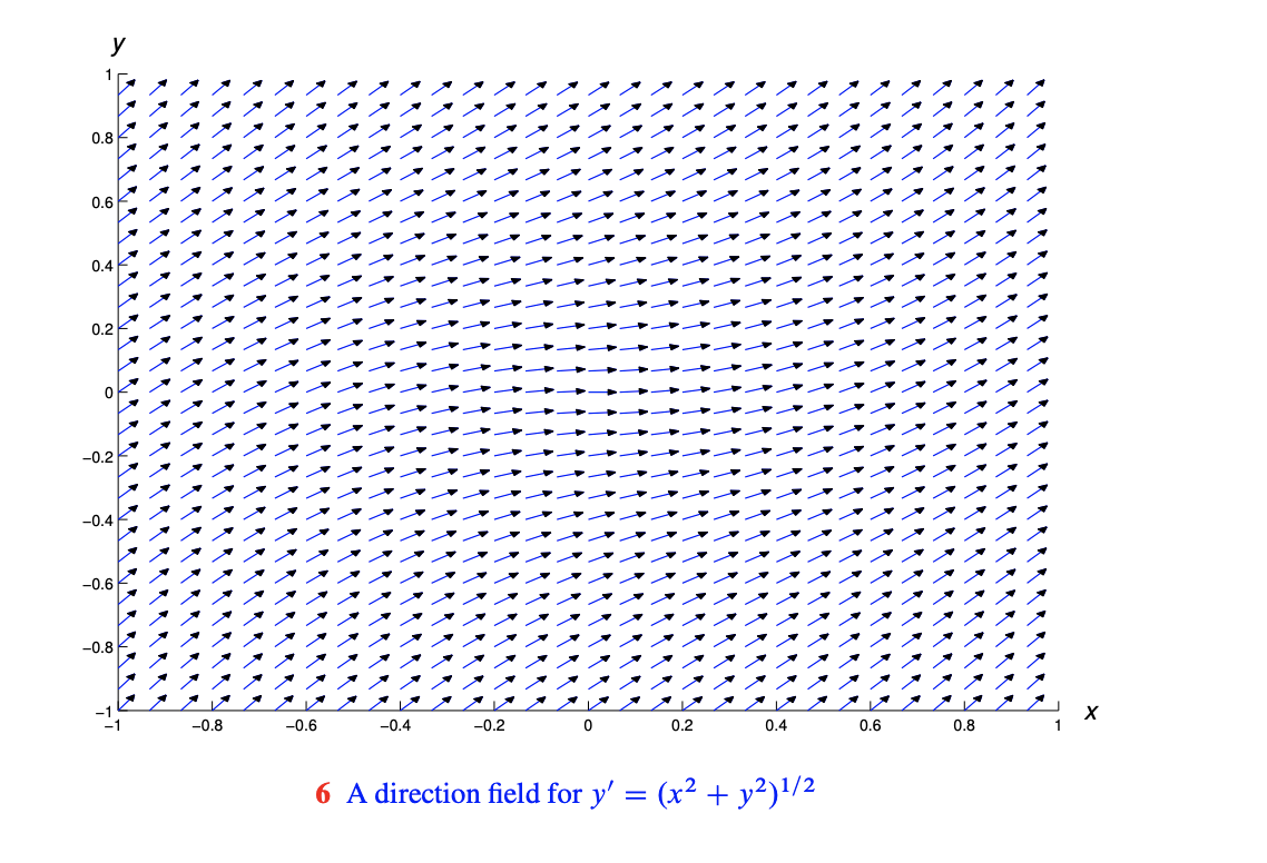 \( y^{\prime}=\left(x^{2}+y^{2}\right)^{1 / 2} \)