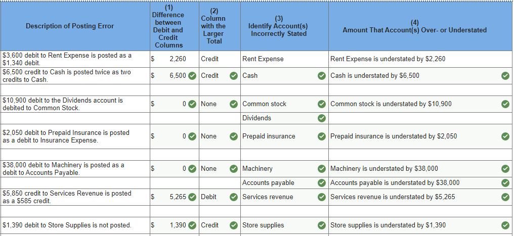 Solved Posting Errors Are Identified In The Following Table Chegg