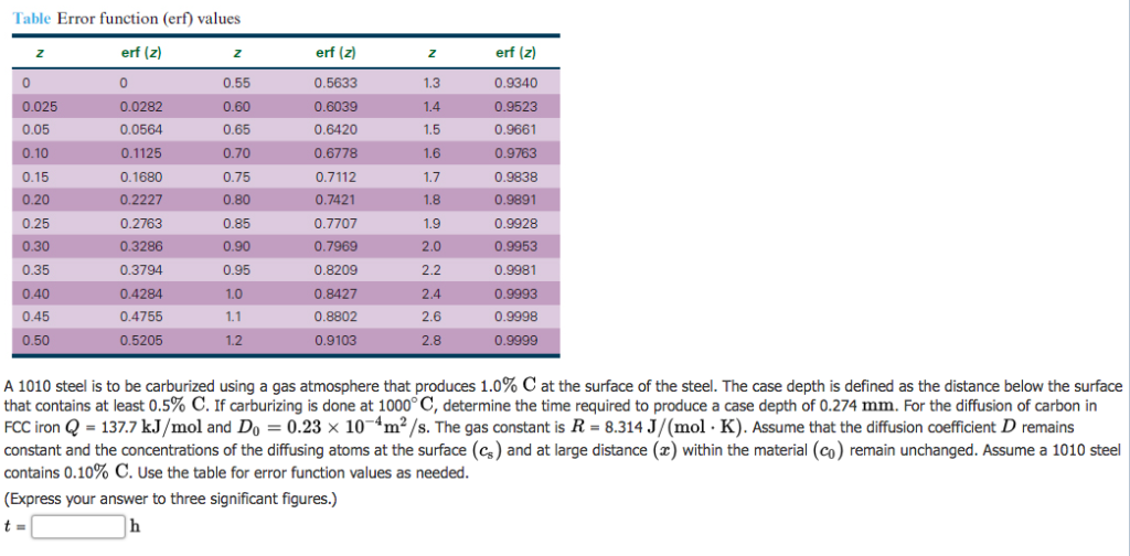 Solved Table Error function (erf) values erf (z) 0.5633 | Chegg.com