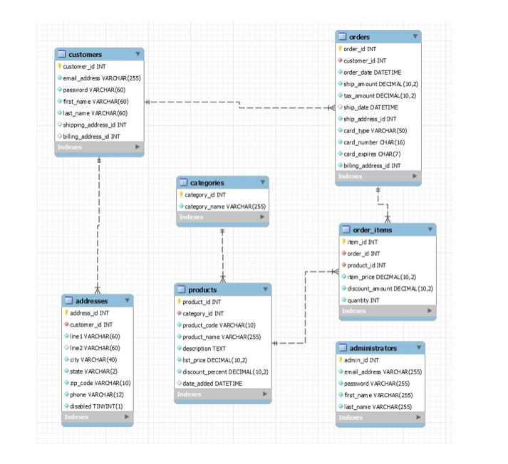 Solved Complex Query – 15 points Using guitar shop schema: | Chegg.com