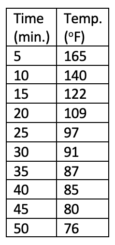 Solved Time Temp. (min.) (°F) 5 165 10 140 15 122 20 109 25 | Chegg.com