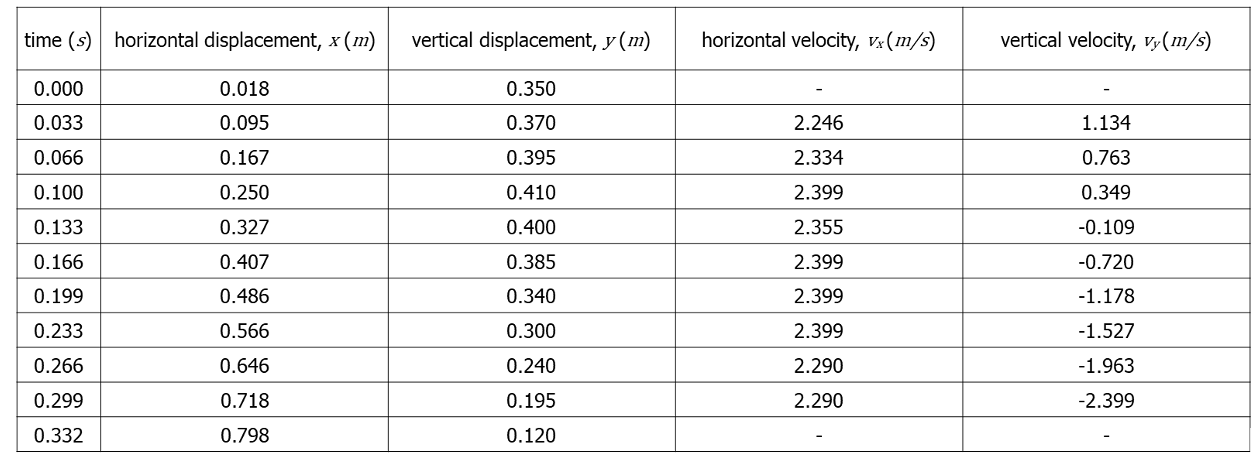 the experimental value of acceleration due to gravity