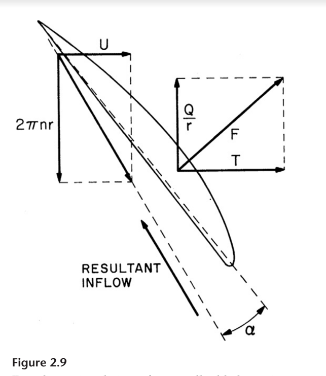 5. A propeller is operating initially at J = 1.0. For | Chegg.com
