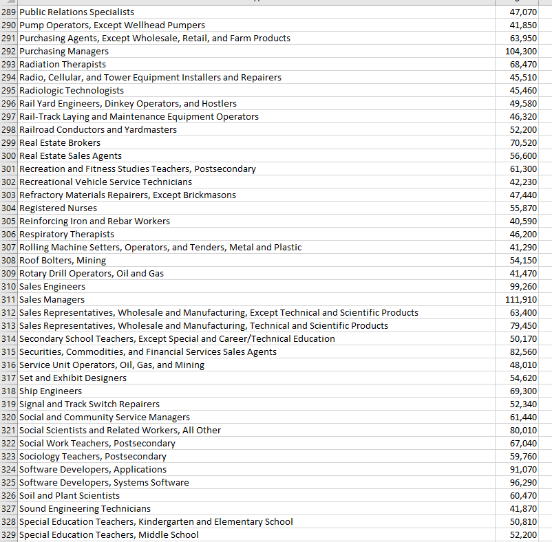 Solved The dataset I chose to analyze was the job salaries