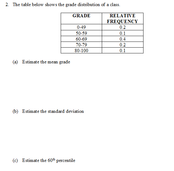 Solved 2. The table below shows the grade distribution of a | Chegg.com