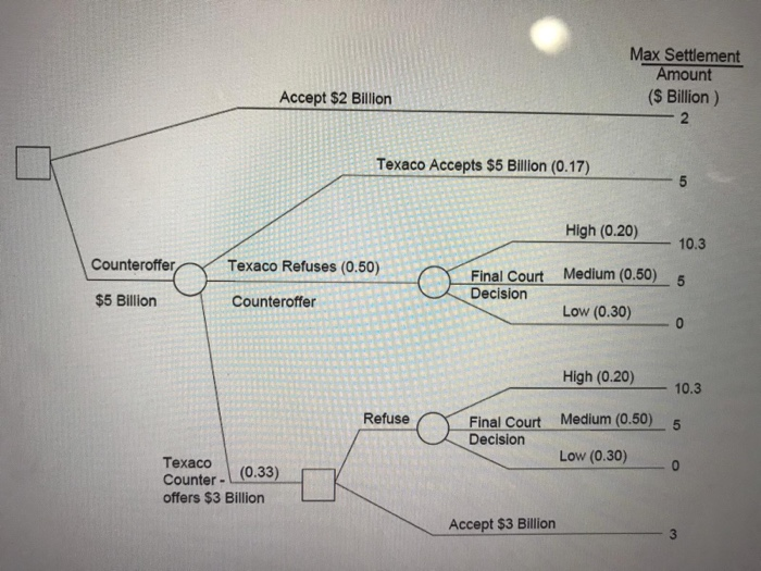 Solved .13. In the TexacoPennzoil case, what is EVPI if