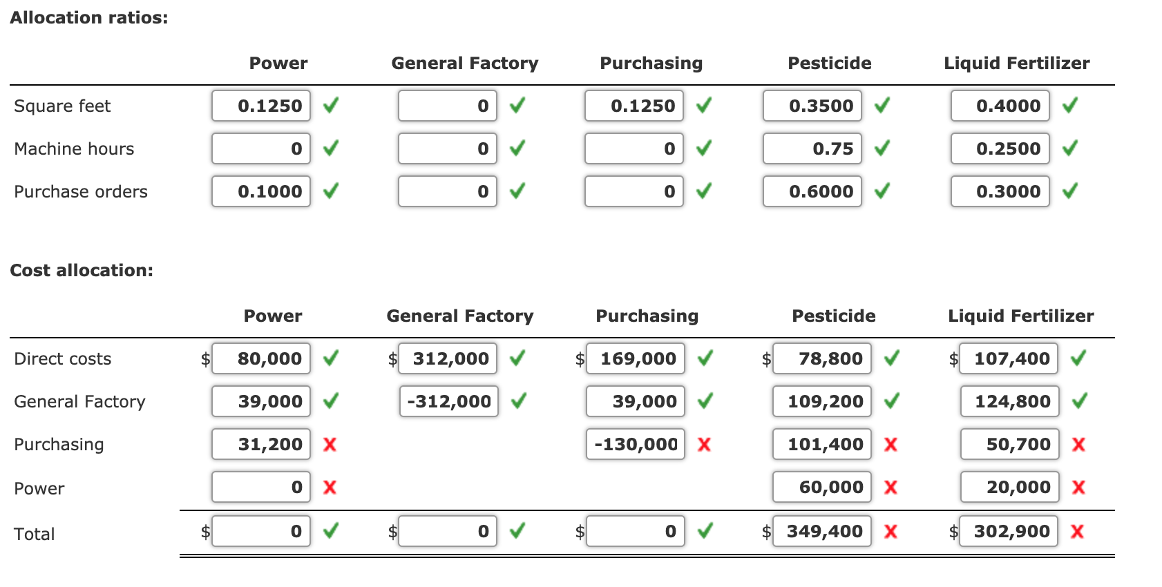 Solved Sequential Method Jasmine Company manufactures both