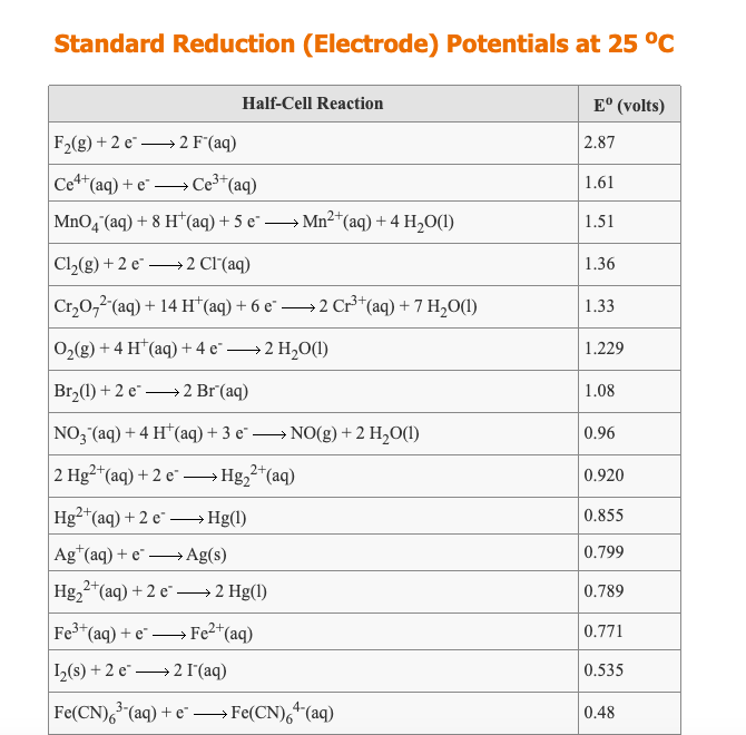 Standard Electrode And Reduction Potentials At 298 K Printable Sets Images