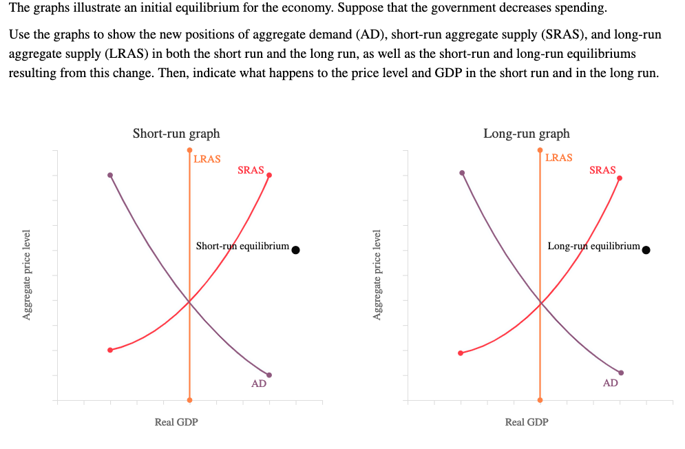 solved-in-the-short-run-the-price-level-increases-chegg