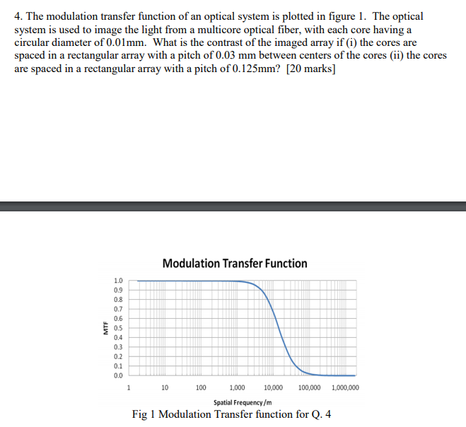 4. The modulation transfer function of an optical | Chegg.com