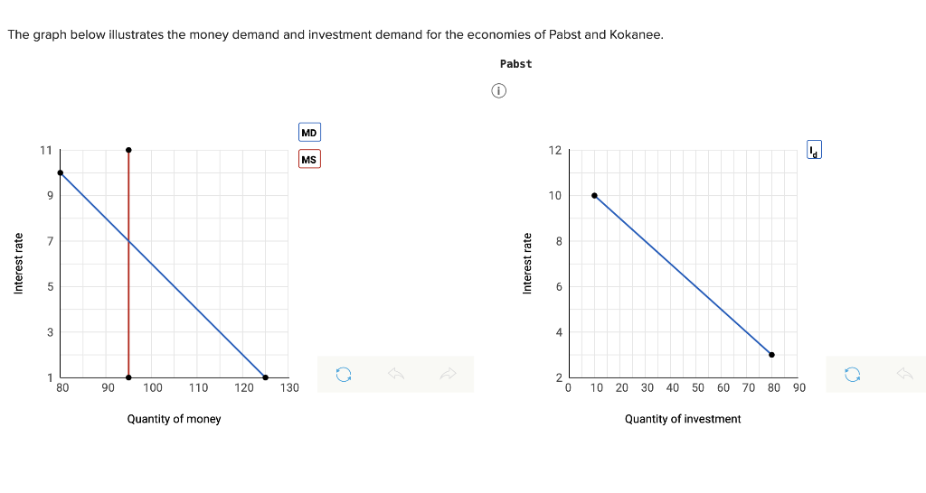Solved The graph below illustrates the money demand and | Chegg.com