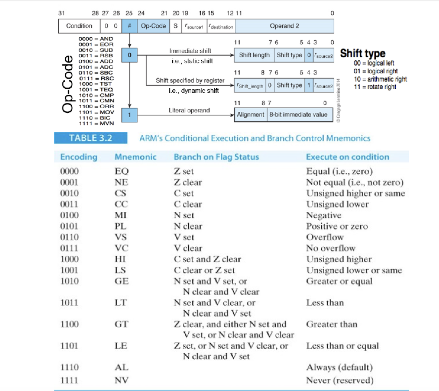 Solved Decode the following ARM machine language code to ARM | Chegg.com