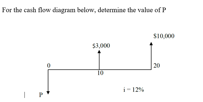 Solved For the cash flow diagram below, determine the value | Chegg.com