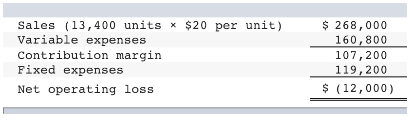 Solved Due to erratic sales of its sole product—a | Chegg.com