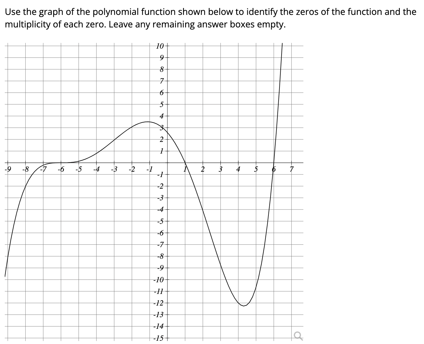 Solved Use the graph of the polynomial function shown below | Chegg.com