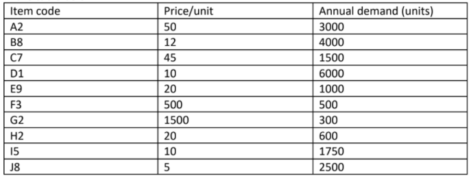 What Is The Abc Classification System Of Inventory Control