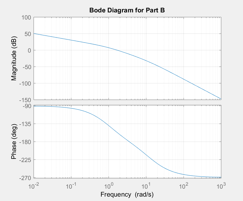 Solved Analyze the following bode plot and determine gain | Chegg.com