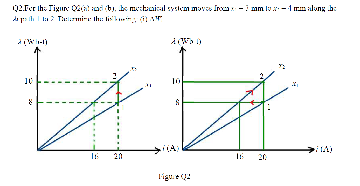 Solved 4 Mm Along The Q2.For The Figure Q2(a) And (b), The | Chegg.com