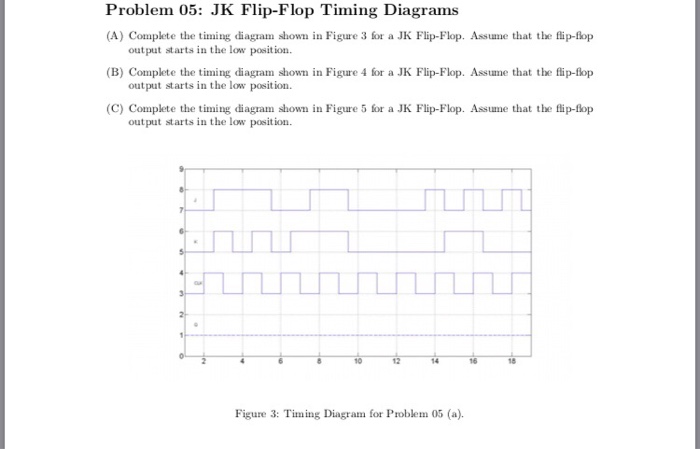Solved Problem 05: JK Flip-Flop Timing Diagrams (A) Complete | Chegg.com